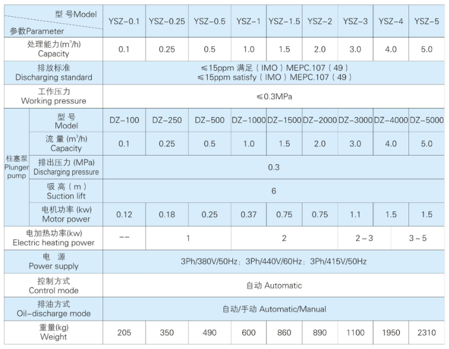 Marine Oily Water Separator main technical parameter.png